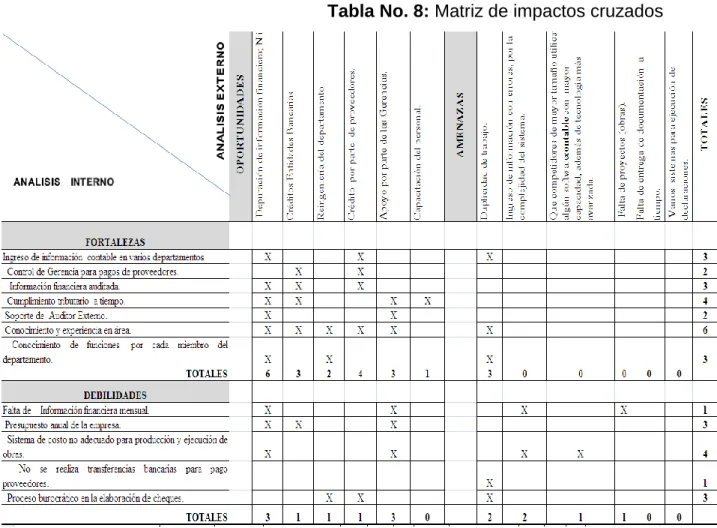 Tabla No. 8: Matriz de impactos cruzados 