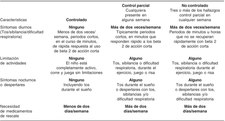 Cuadro 5. Niveles de control en niños de cinco años y menores.