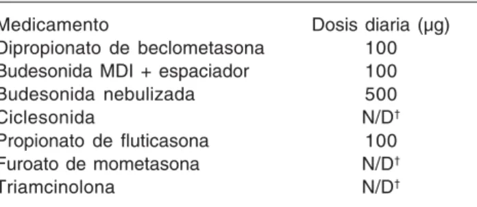 Cuadro 9. Dosis de esteroides inhalados.