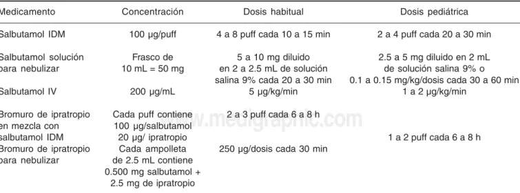 Cuadro 12. Forma de administración de medicamentos en caso de exacerbación de asma.