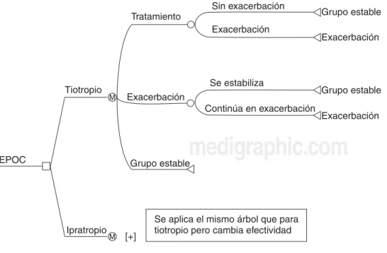 Figura 1. Modelo de Markov que