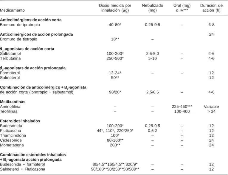 Cuadro 1. Dosis y posología de broncodilatadores y esteroides inhalados.