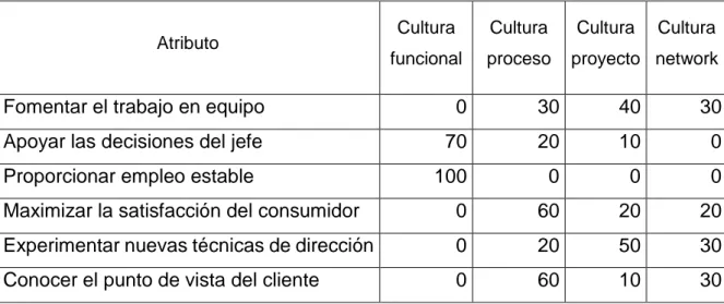 Tabla  3.  Atributos  para  evaluar  la  cultura  y  nivel  de  contribución  de  cada  atributo  Atributo  Cultura  funcional  Cultura  proceso  Cultura  proyecto  Cultura  network 