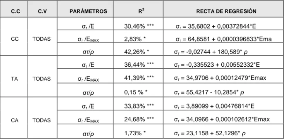 Tabla 5. Regresión segun clases comerciales.  (*** nivel de significación 99%,  ** 95%,  * 90%) 