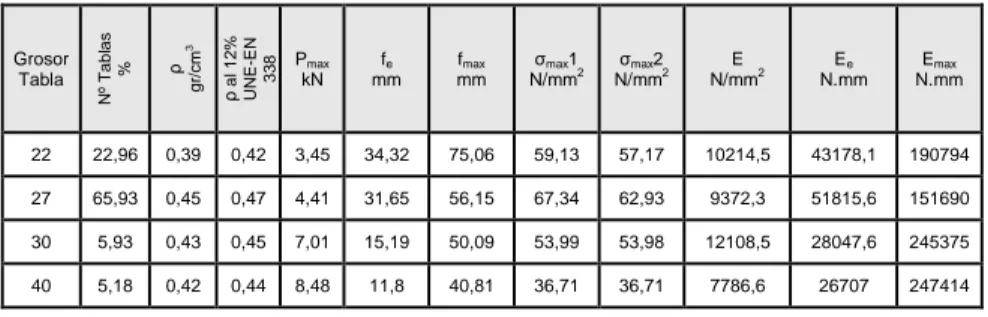 Tabla 1. Caracterización mecánica (valores medios) según clase visual asignada por UNE 56544
