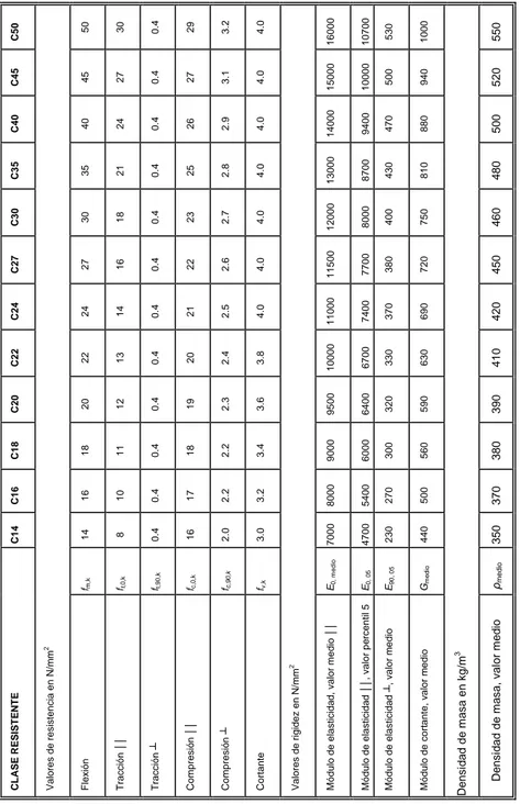Tabla 3. Madera estructural. Clases resistentes y valores característicos según la Tabla 1