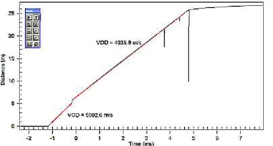 Figura 12: Ejemplo de resultado de medida de la velocidad de detonación 