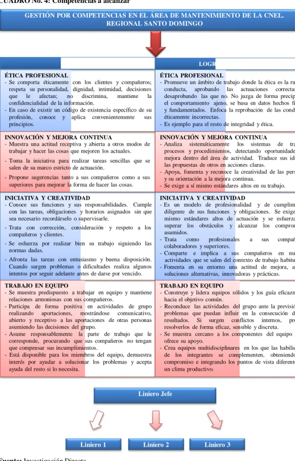 CUADRO No. 4: Competencias a alcanzar 