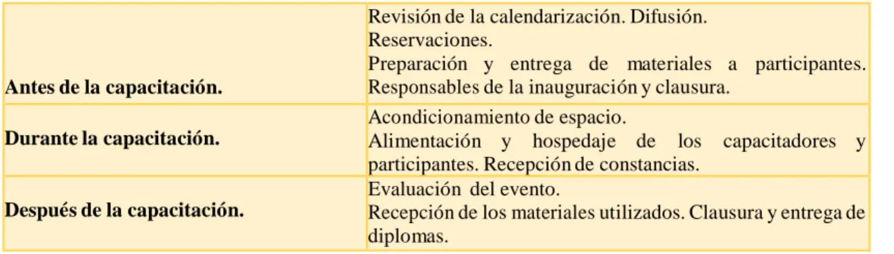 Cuadro 10. Coordinación y desarrollo del Plan de Capacitación 
