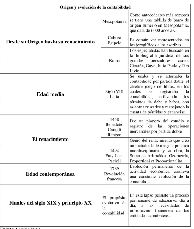 Tabla 1 Origen y Evolución de la Contabilidad 