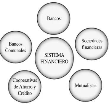 Gráfico 1 Sistema Financiero 