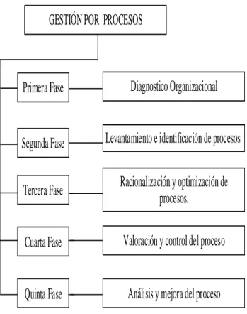 Gráfico 2. Modelo de Gestión por Procesos. 