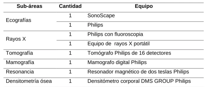 Tabla N° 6: Equipos del área de imágenes 