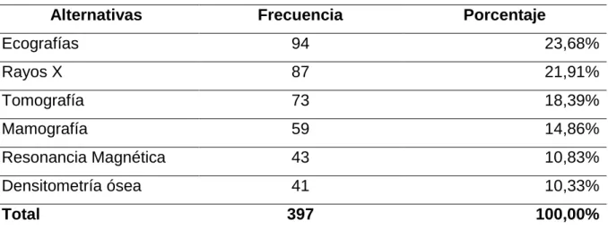 Tabla N° 9: Servicio de imágenes con mayor demanda 