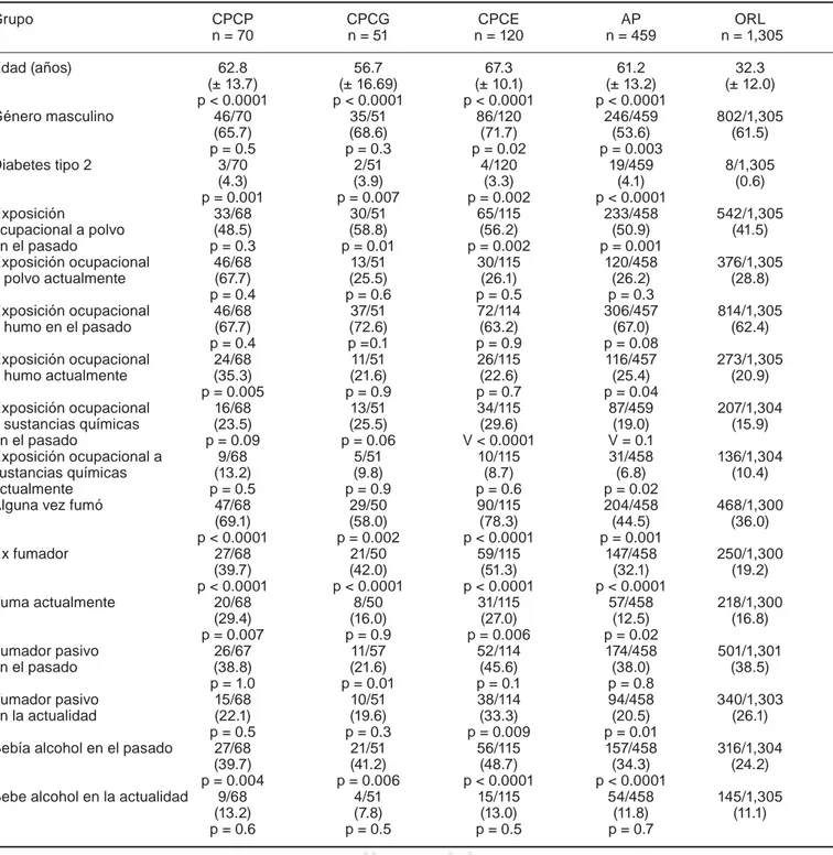 Tabla 3. Características sociodemográficas y clínicas de los casos de cáncer pulmonar y de los controles de ORL.