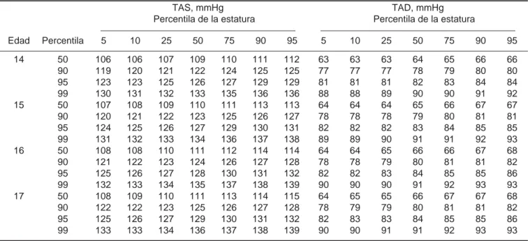 Tabla 3. Percentilas de frecuencia cardíaca normal en niños y jóvenes según edad. 10,18