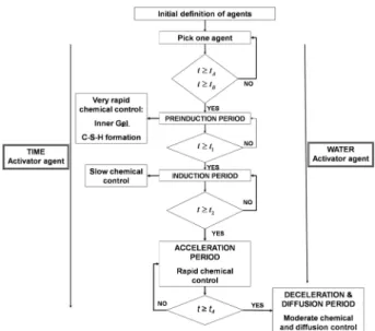 Figure 2.1 Flow-chart representation of the agent-based  model 