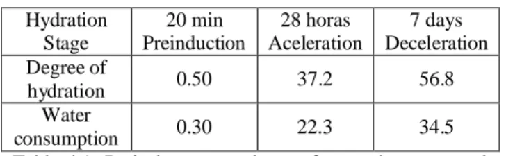 Table  4.1.  Ratio  between  volume of  reacted  cement  and  volume of water with their initial values, respectively