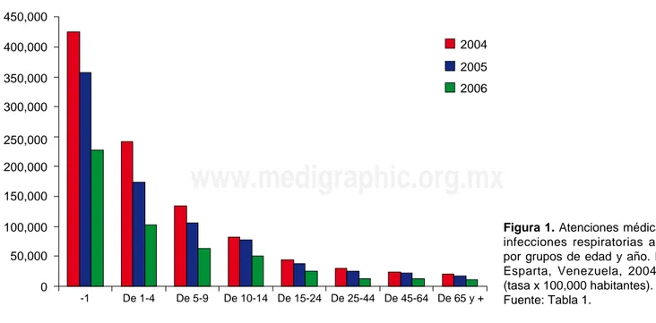 tabla 1. Atenciones médicas por infecciones respiratorias agudas por grupos de edad y año