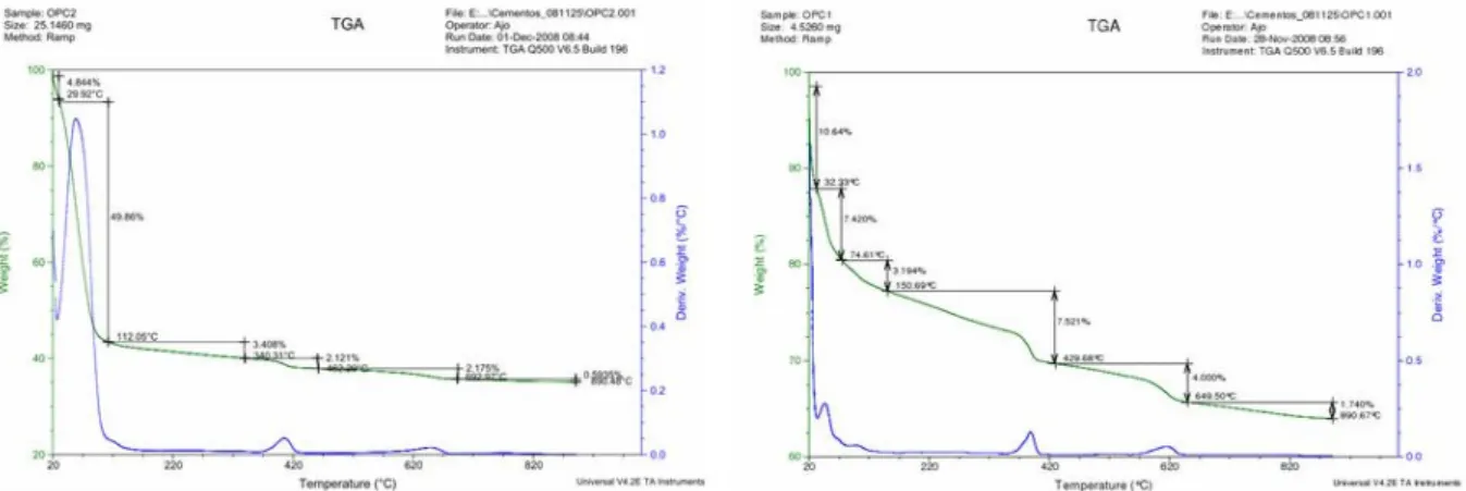 Figure 2: TGA/DTG curves of OPC paste (w/c=0.5) hydrated at 20ºC for 3 days (left) and 6 days (right)