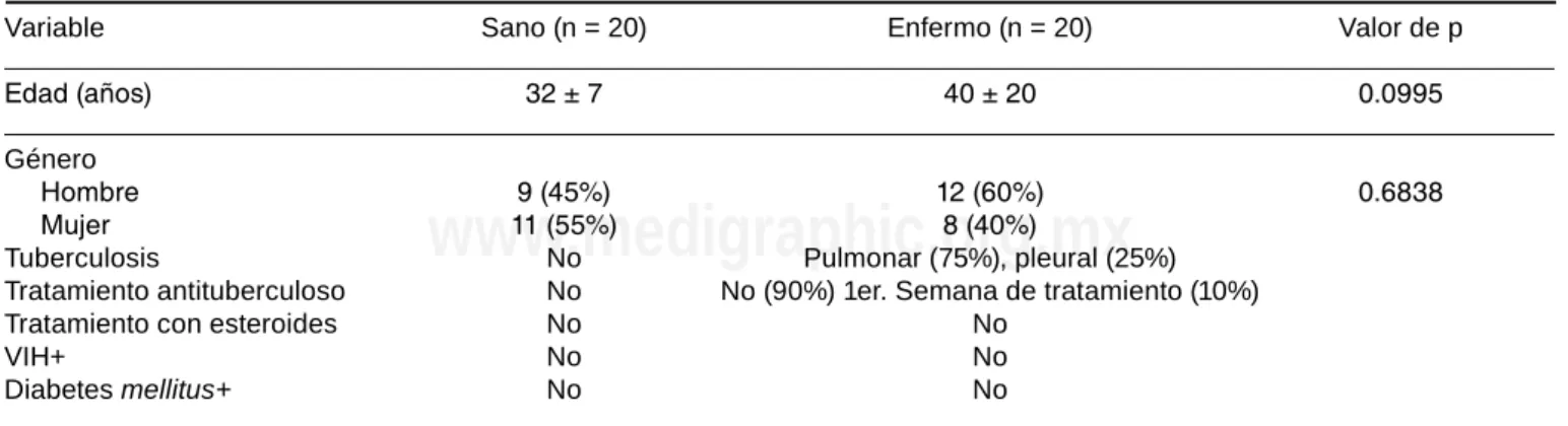 Tabla 1.  Características demográficas.