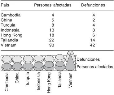 Cuadro 1 y Figura 1. Personas afectadas y decesos causa-