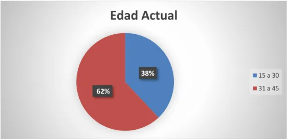 Gráfico 1 Edad actual 