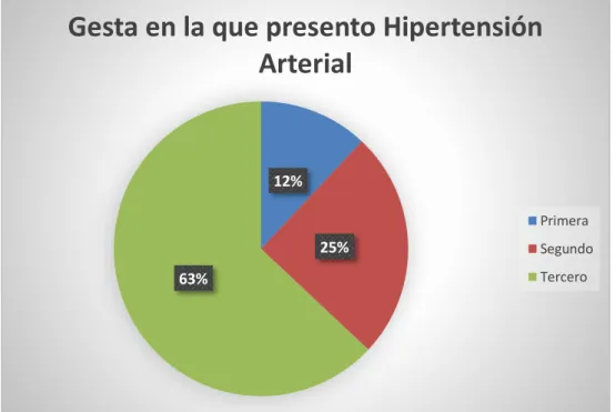 Tabla 3 ¿Gesta en la que presenta hipertensión arterial? 