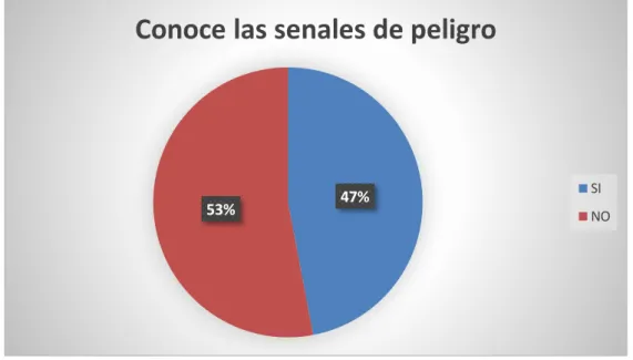 Tabla 5 ¿Conoce las señales de peligro durante el embarazo? 