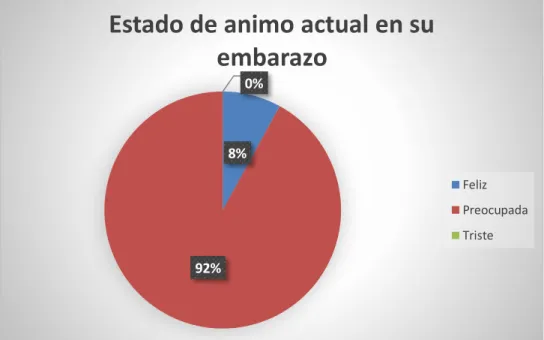 Gráfico 6 ¿Cuál es su  estado de ánimo actual durante el embarazo? 