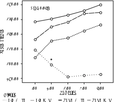Figura 1. En la presente gráfica se observan los niveles de las me- me-dias de glucosa registrados semanalmente en los grupos de  estu-dio