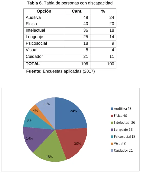 Tabla 6. Tabla de personas con discapacidad 