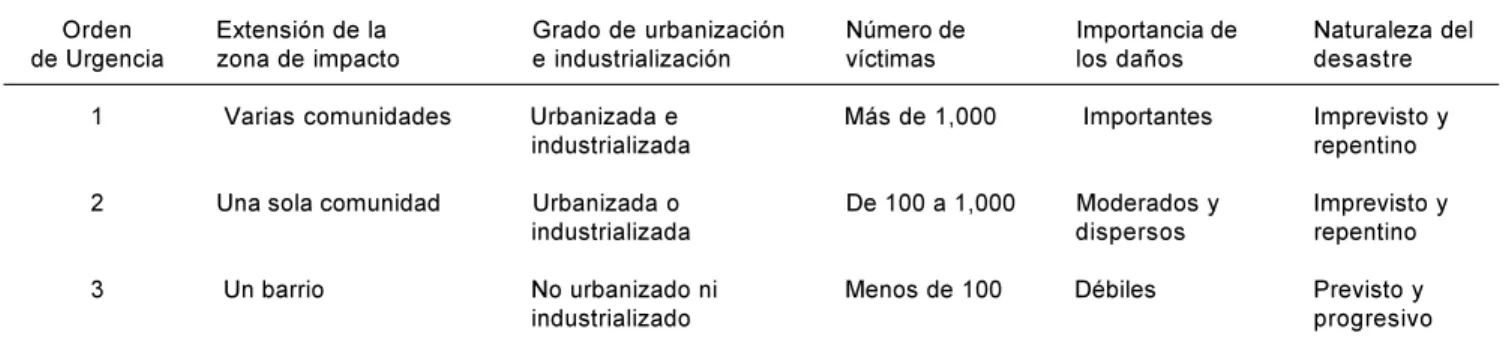 Cuadro 2. Perfil del desastre.