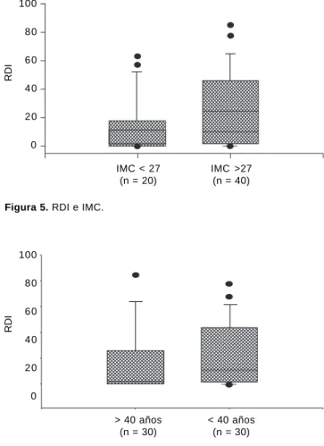 Figura 4. Pacientes con IMC menor y mayor de 27.