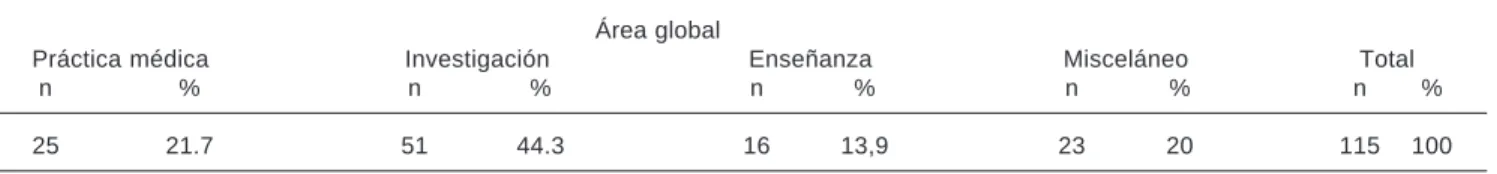 Cuadro 1. Literatura sobre comunicación de malas noticias de acuerdo con el área global.