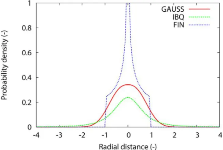 Figure 1. Probability densities of various kernel functions: the