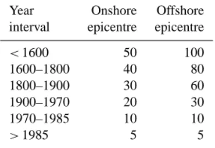 Table 1. Uncertainties (km) in epicentre location.
