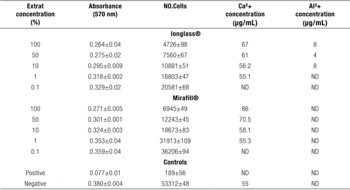 Table 1. The absorbance, the cell count and the Ca²+  and Al³+ concentrations measured in the culture 