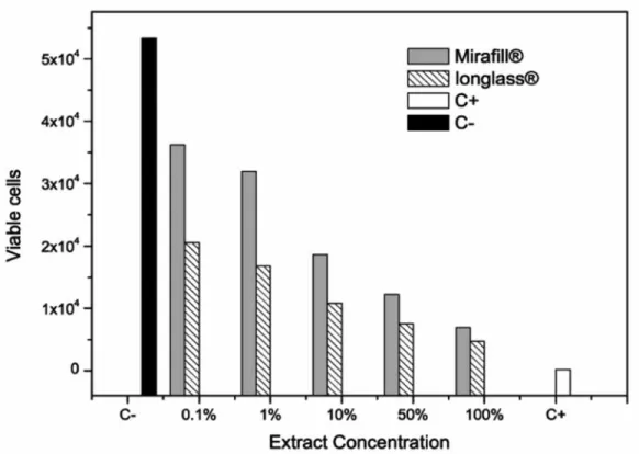 Figure 2. Data of extract concentration and the amount of survivor cells (Data plotted represent the media and the 