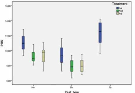 Figure 3. Interval plot of mean push-out bond strength values (N) according to the groups.