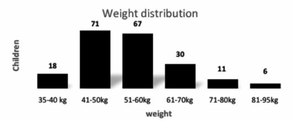Figure 1. Represent distribution of the weigh in student between 35 and 95 kg. The principal weight 