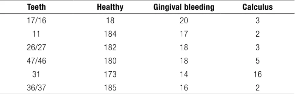 Table 3.  Community periodontal index (CPI) in evaluated teeth.