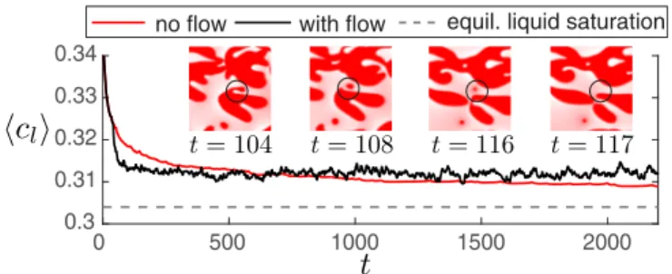 FIG. 5. Evolution of the averaged liquid-phase concentration c l  for systems without background flow (red solid line) and with