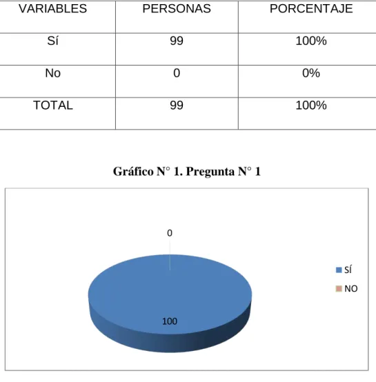 Cuadro N° 1. Pregunta N° 1 