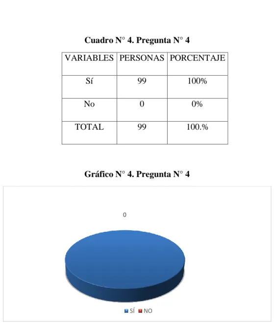 Cuadro N° 4. Pregunta N° 4 