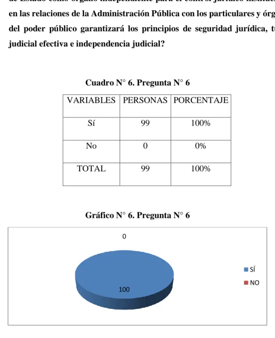 Cuadro N° 6. Pregunta N° 6 
