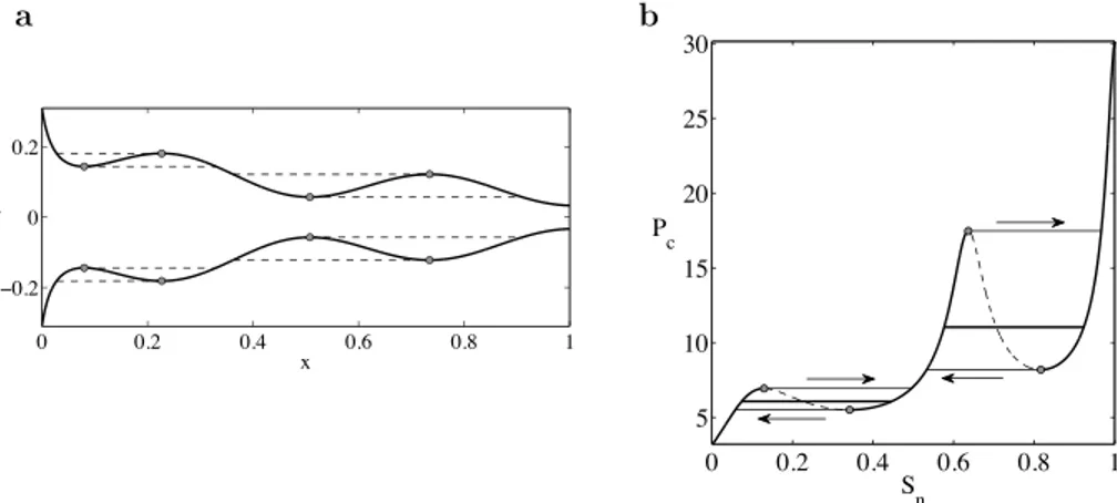 Figure 1. (a) A nonuniform capillary tube exhibits multiple stable conﬁgurations and hysteresis in two-phase