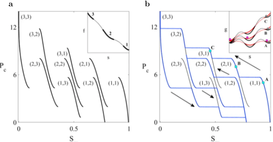 Figure 2. Hysteresis in pressure-controlled displacements. (a) Metastable branches for a two-compartment, three-well