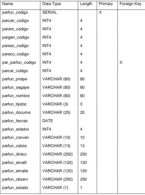 Tabla 10: Diccionario de Datos, tabla parfun_funcio. Fuente: El autor