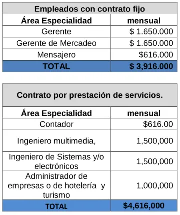 Tabla 1.  Recursos humanos 